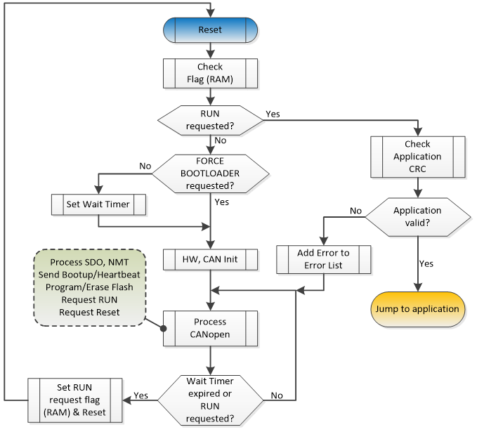 Bootloader Flowchart