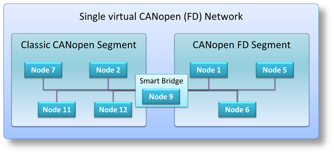 Smart Bridge CANopen to CANopen FD (software only, 10 installations)
