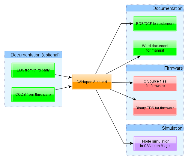 CANopen Architect Professional